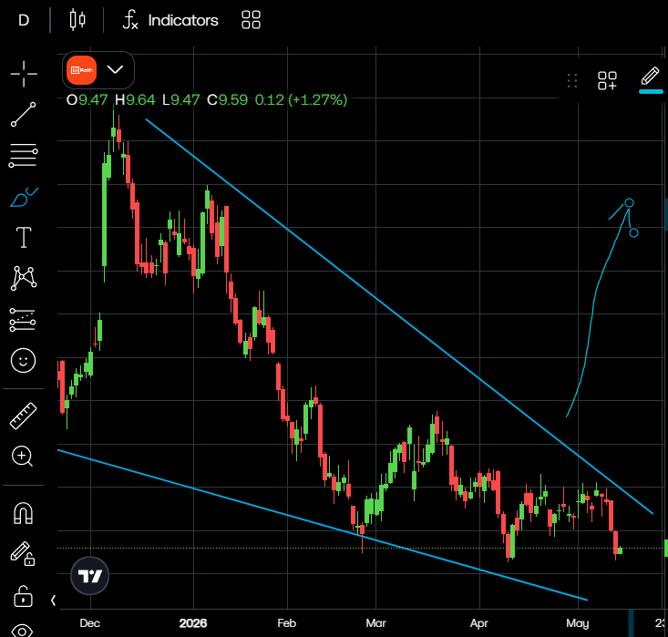 I think we are forming a falling wedge pathern