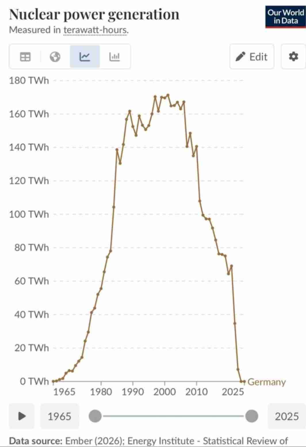 Had to double take when seeing this chart