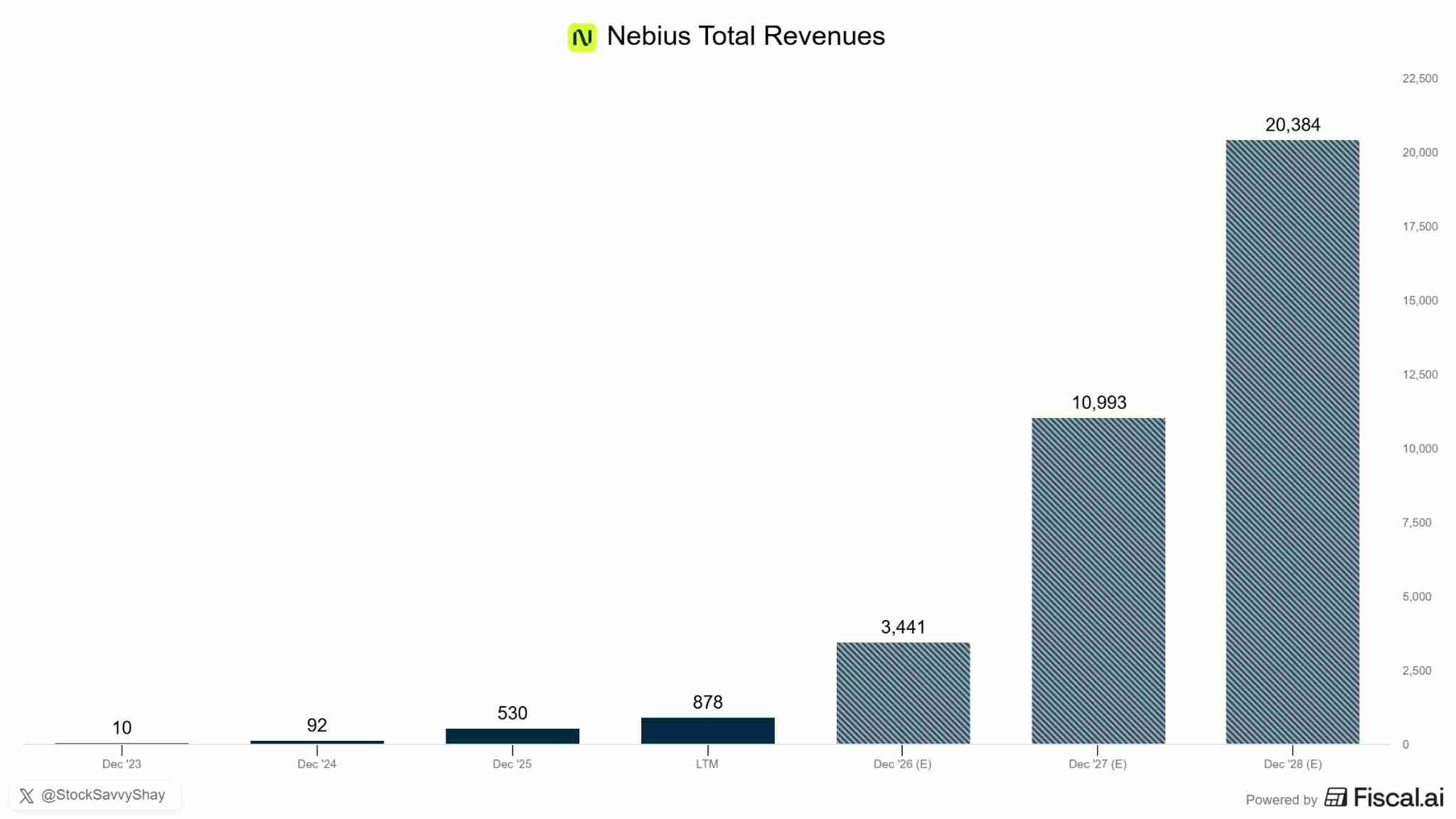 NBIS is on pace to grow revenue more than 20x while generating nearly $35B across the next three years: