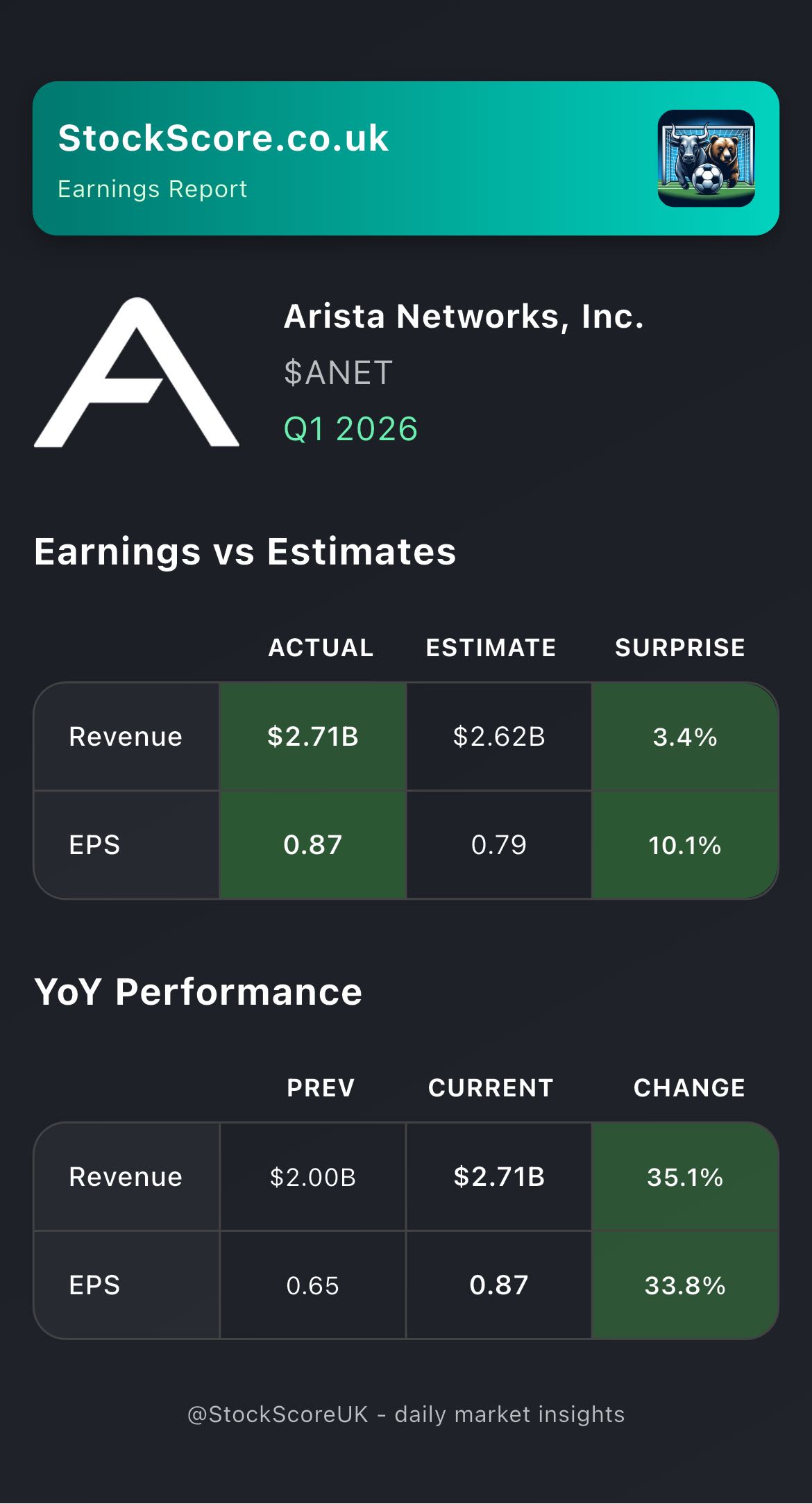 Arista Networks, Inc. Earnings: Q1 2026