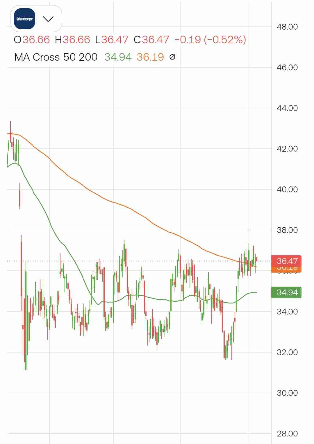$SLB Swing Trade