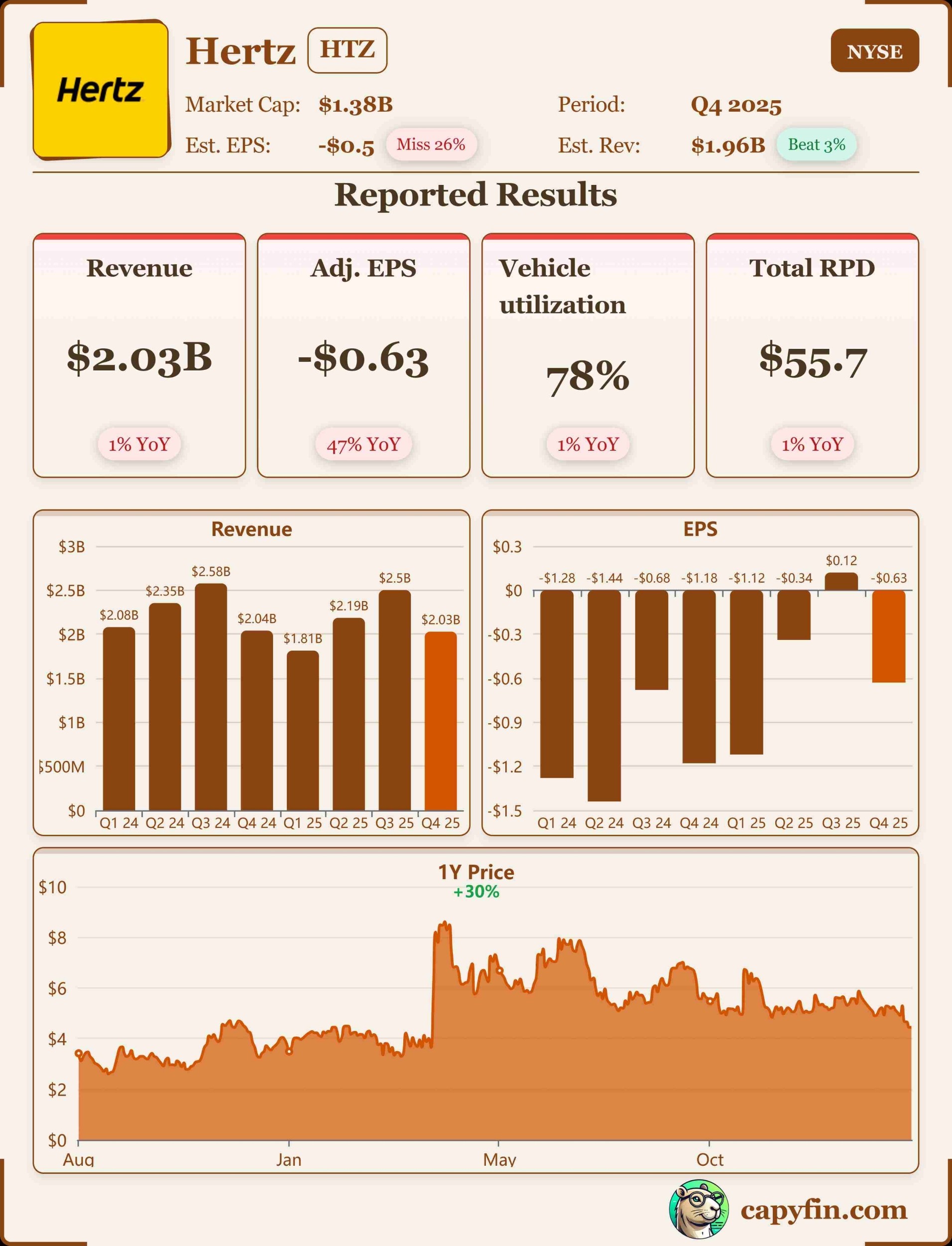 Hertz global Q4'25 earnings 📊