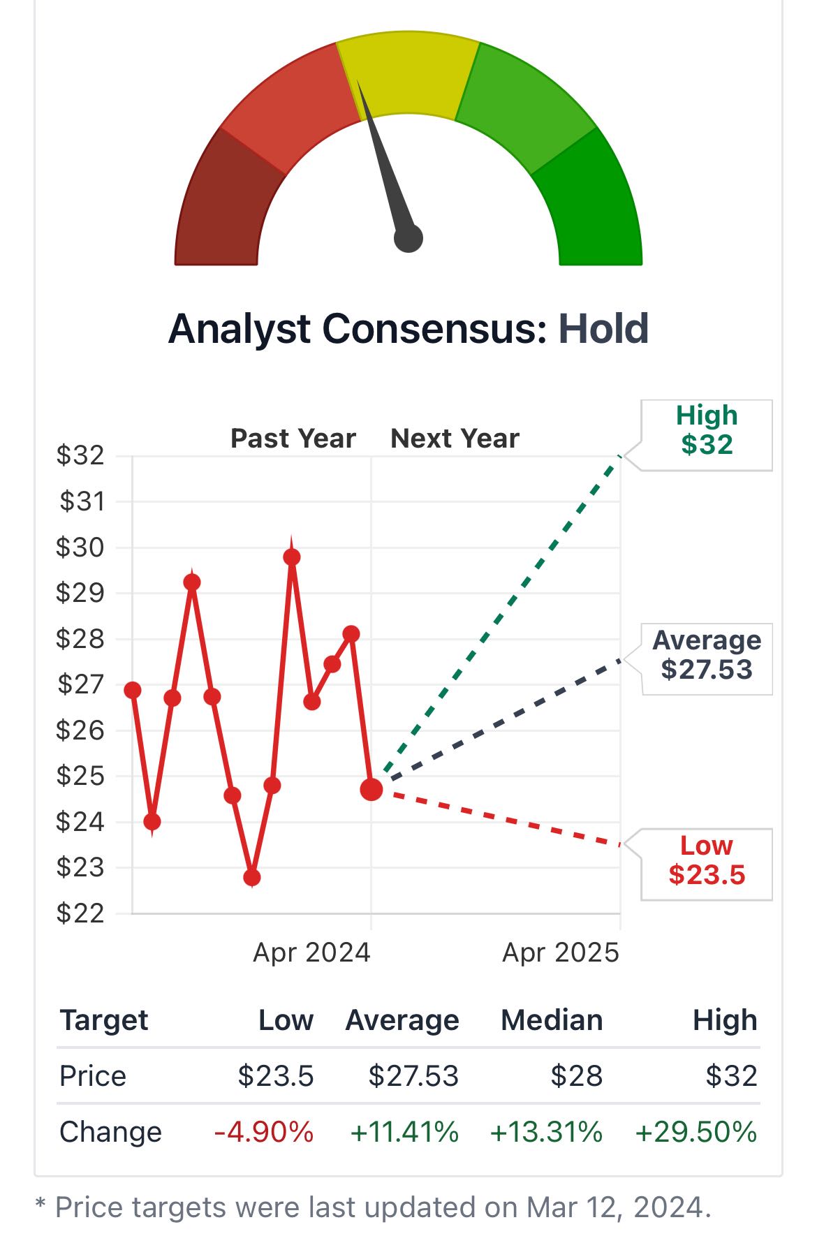 Stock Price Forecast • Franklin Resources $BEN