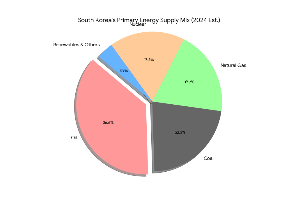 latest data from the International Energy Agency (IEA) and recent energy outlook reports for 2024, South Korea's energy supply remains heavily dependent on fossil fuels, which account for nearly 80% of the total primary energy supply.