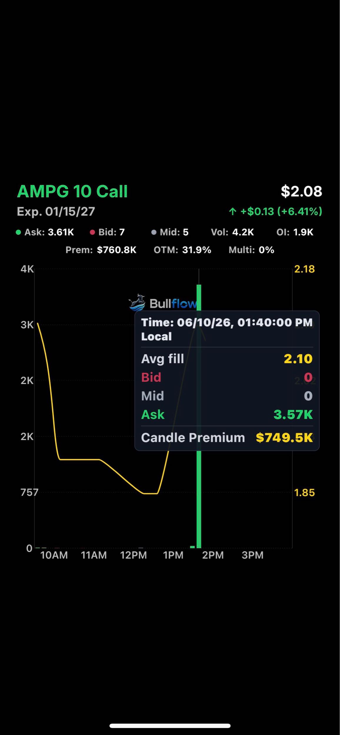 Call options