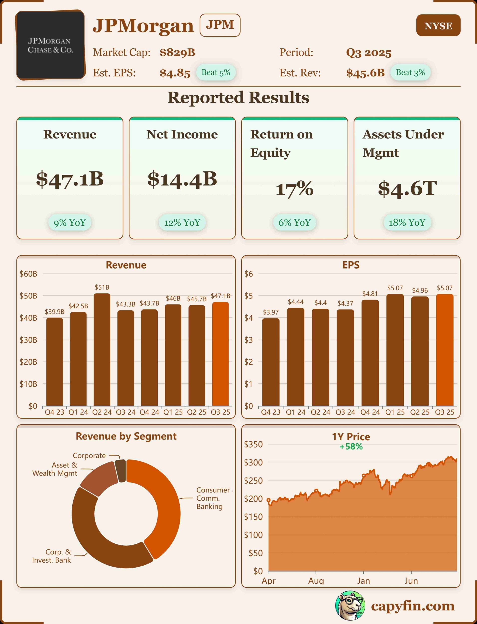 JPM Q3 2025 earnings 📊