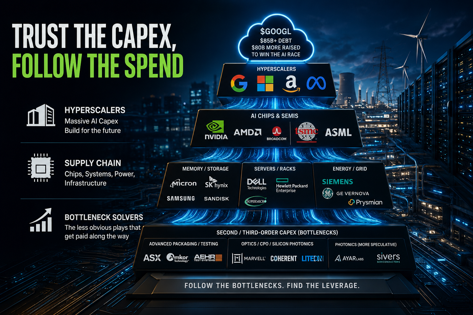 Trust the Capex, Follow the Spend