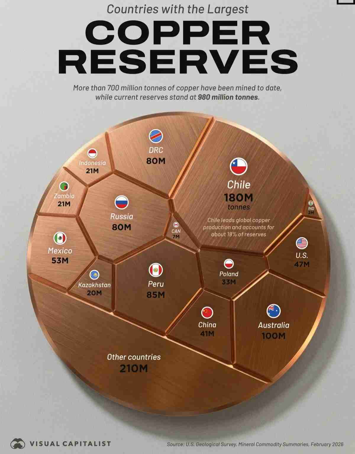 Which countries hold the most copper?
