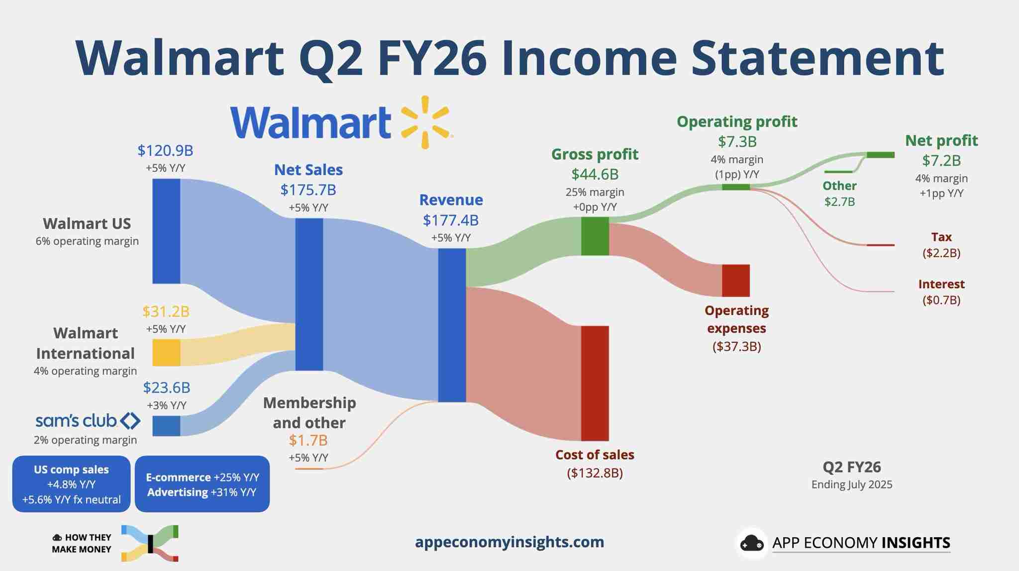 Walmart earnings visualisation 📊