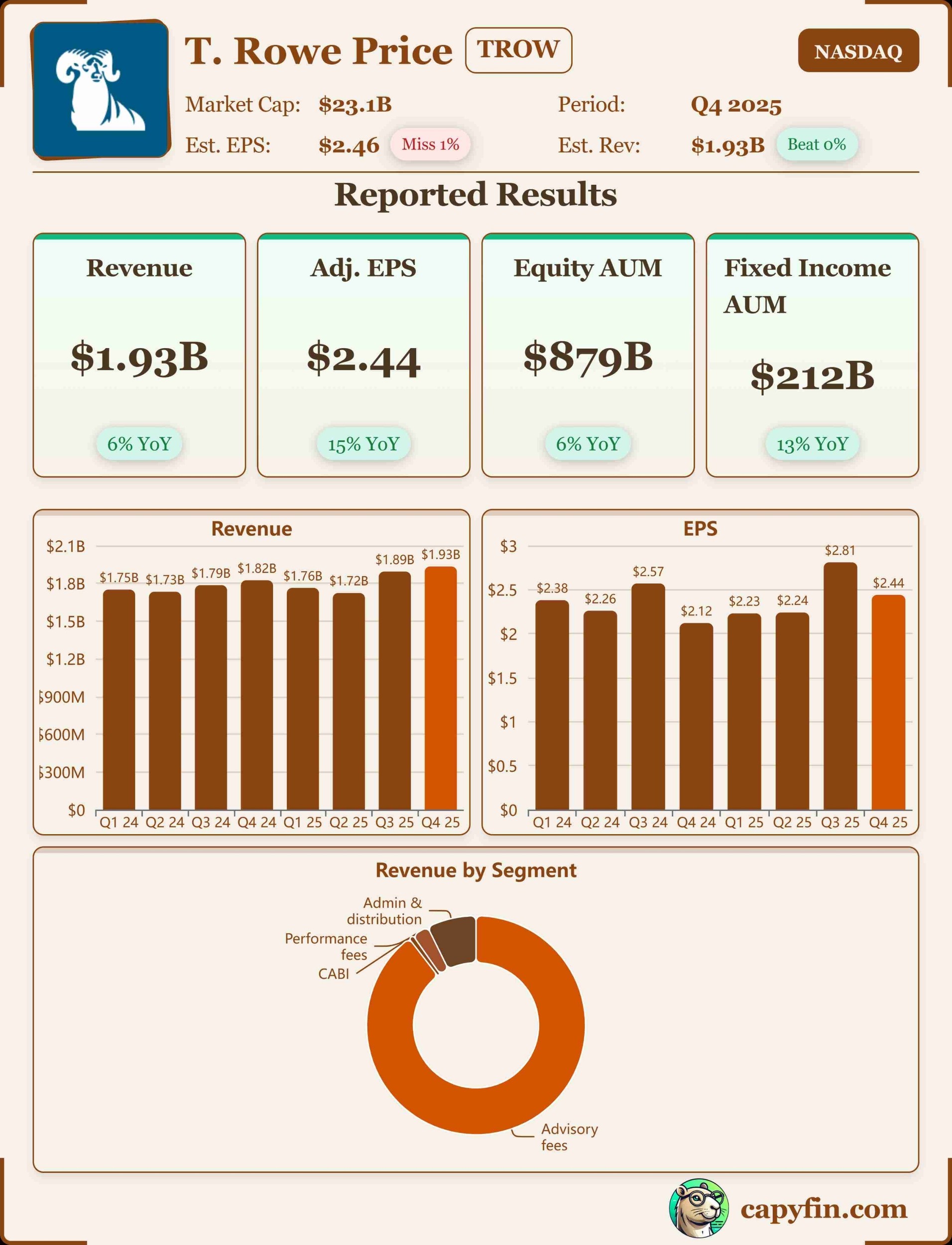 T.Rowe Price Q4'25 earnings 📊