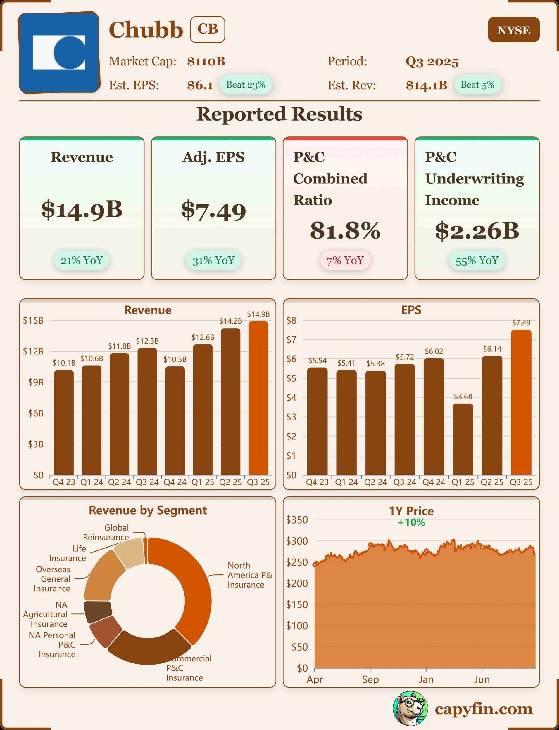 Chubb Q3 2025 earnings 📊