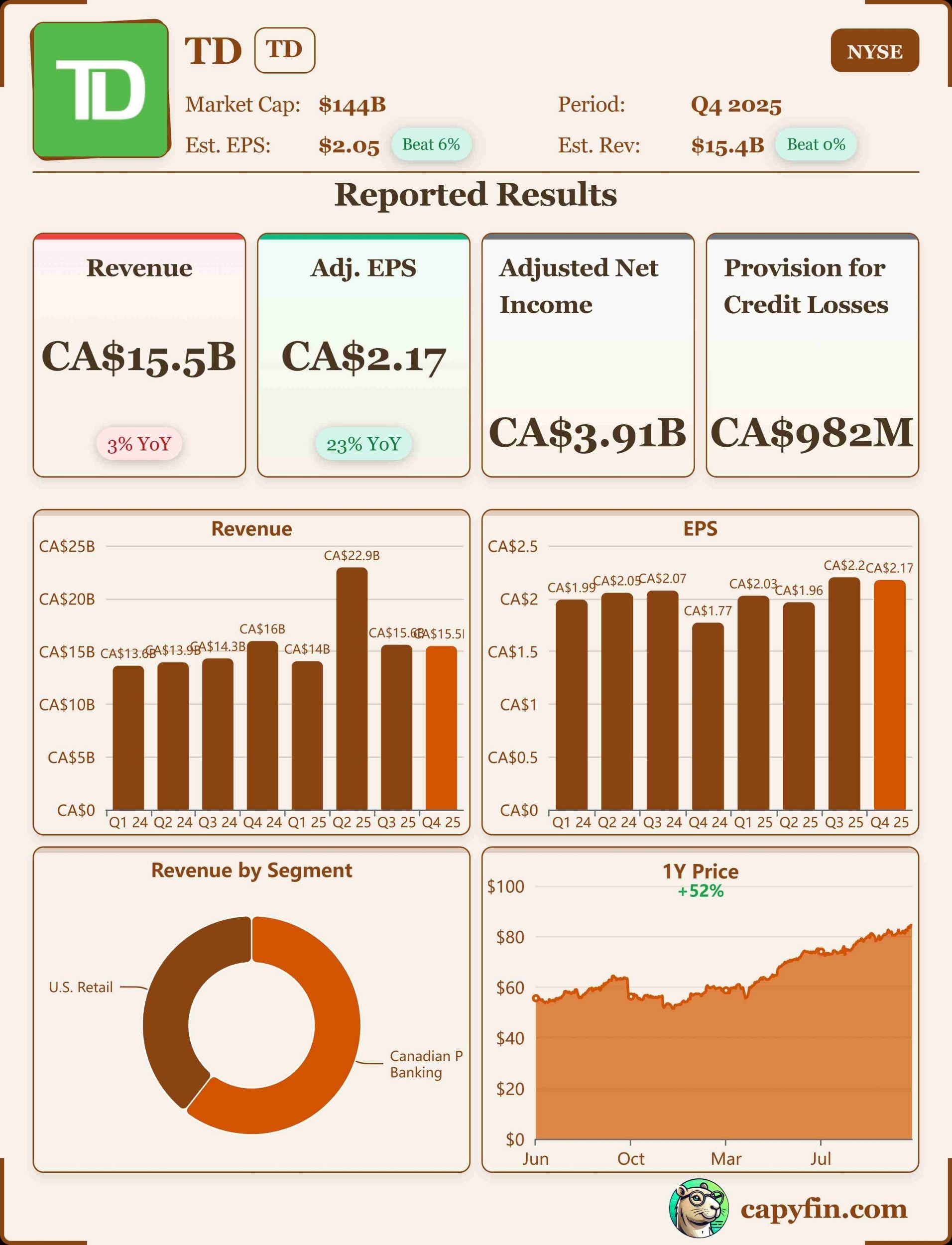 TD Bank Group Q4'25 earnings 📊