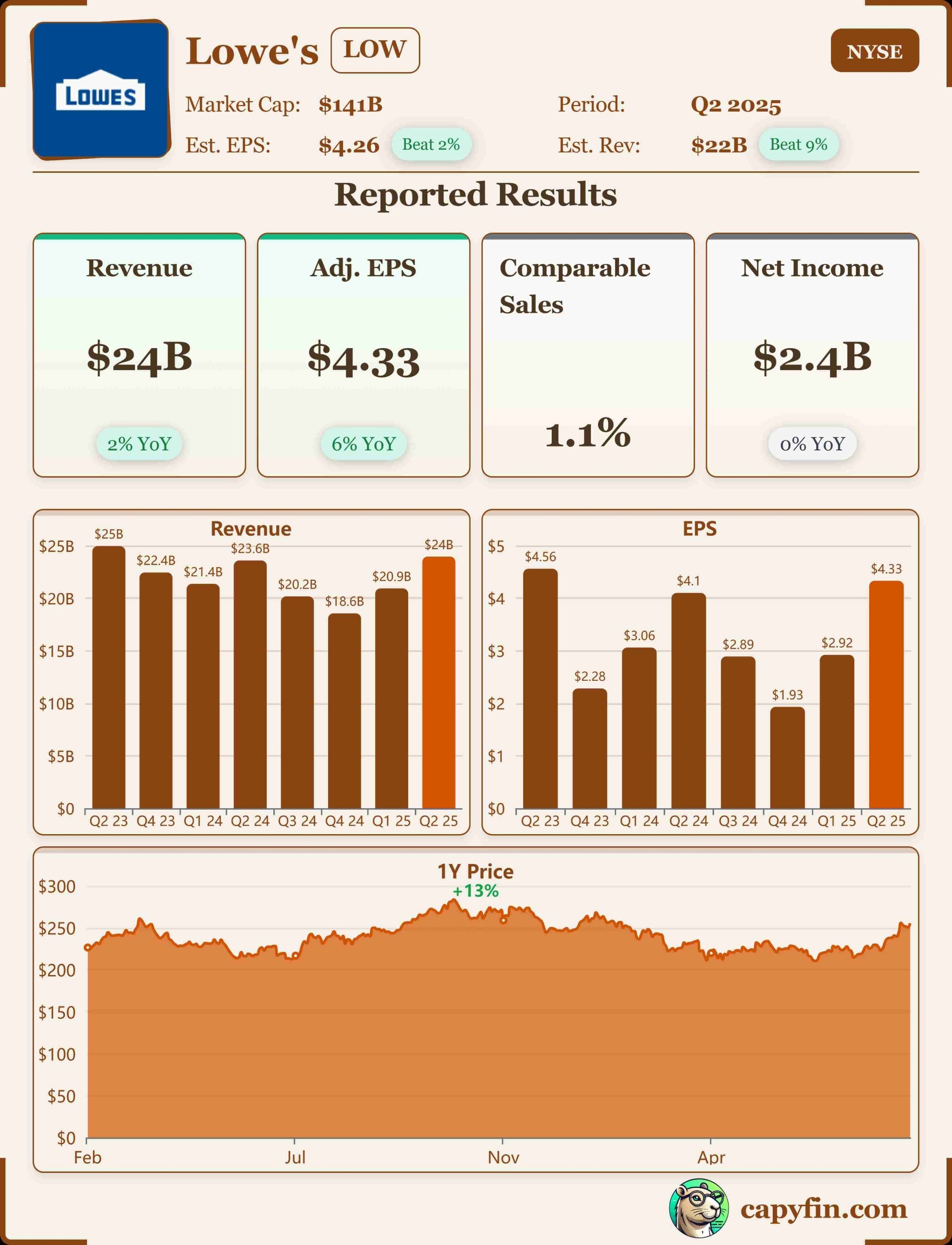 Lowea Q2 2025 earnings 📊