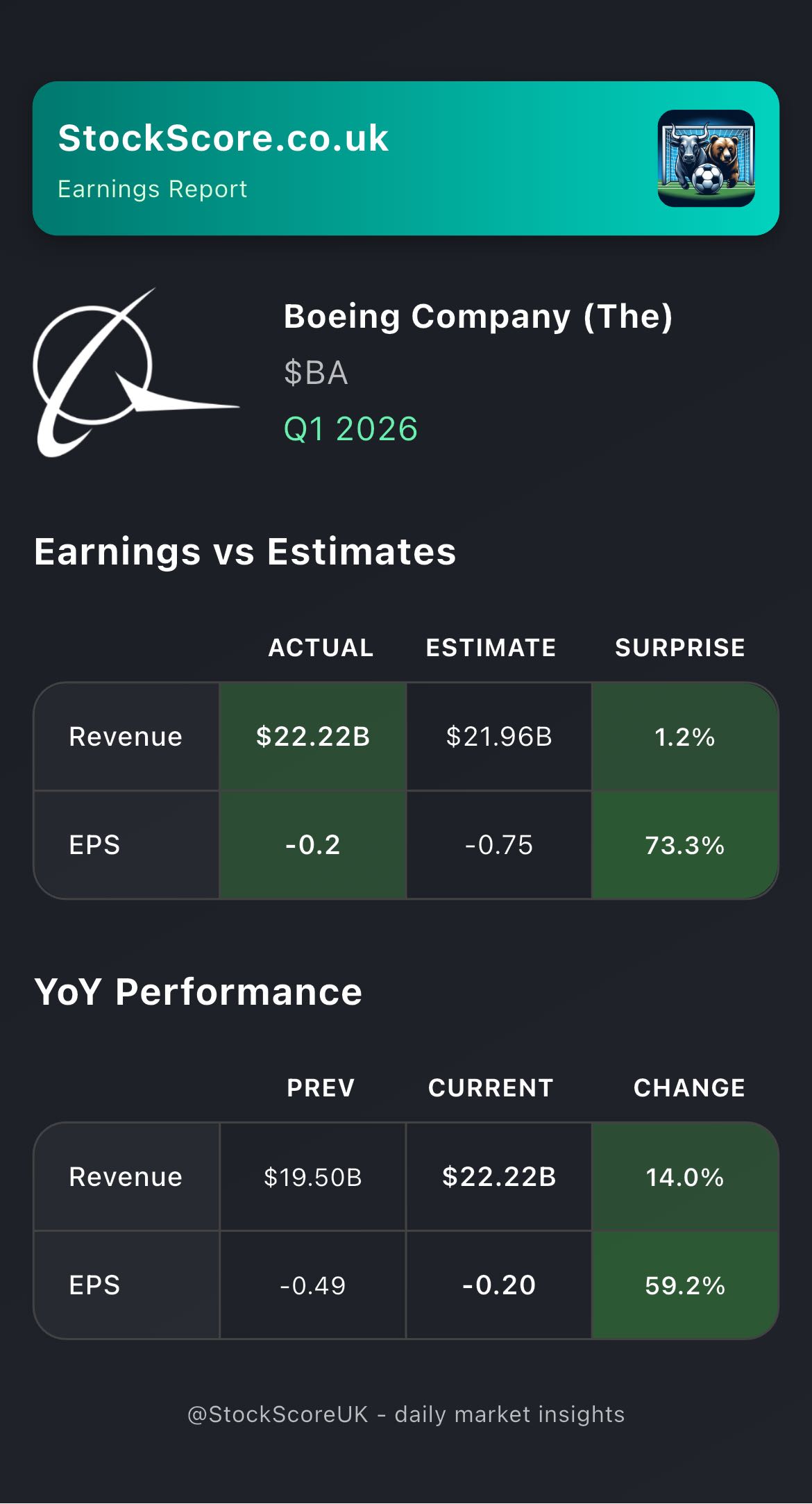 Boeing Company (The) Earnings: Q1 2026