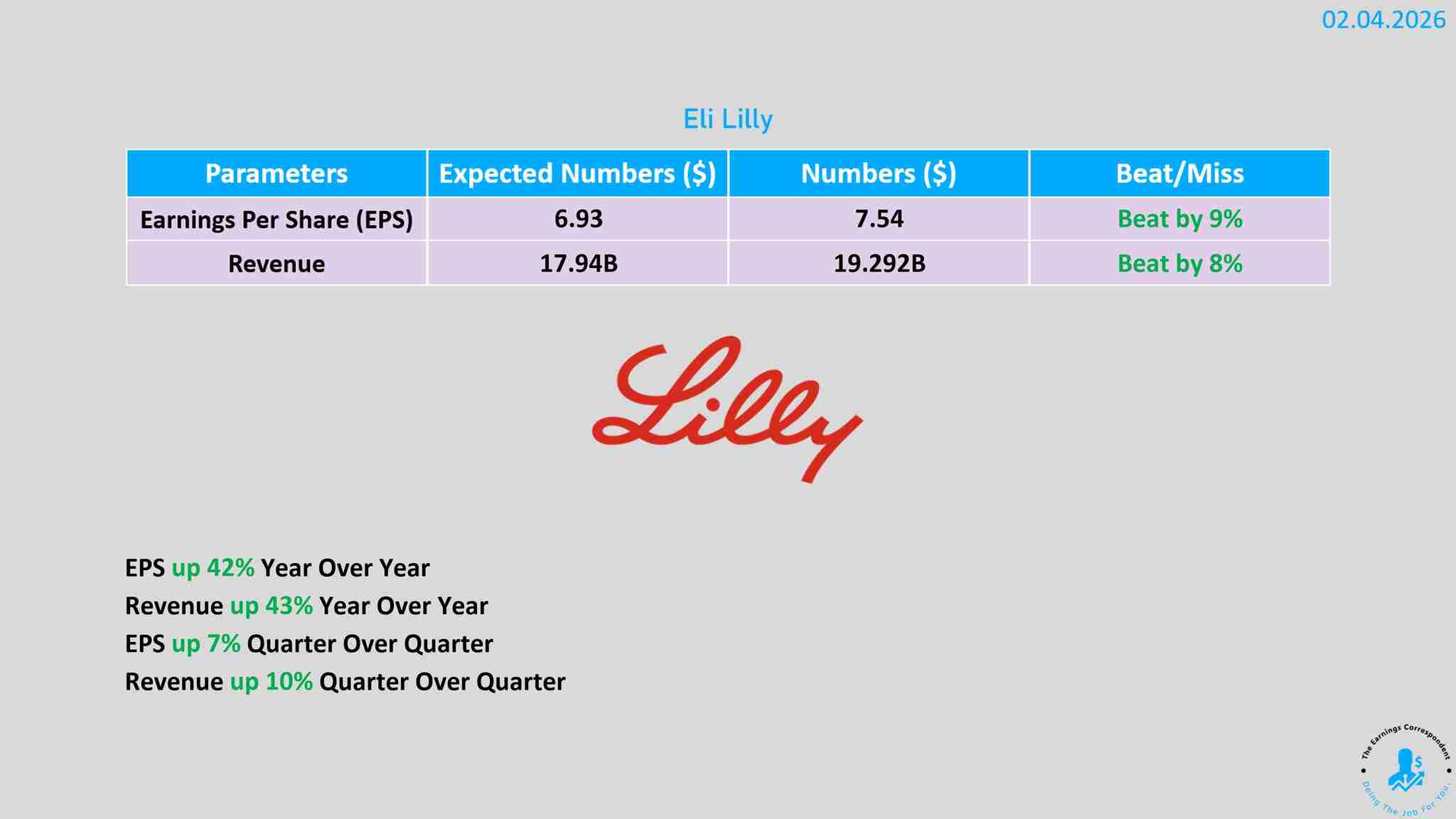 Eli Lilly earnings released 📊
