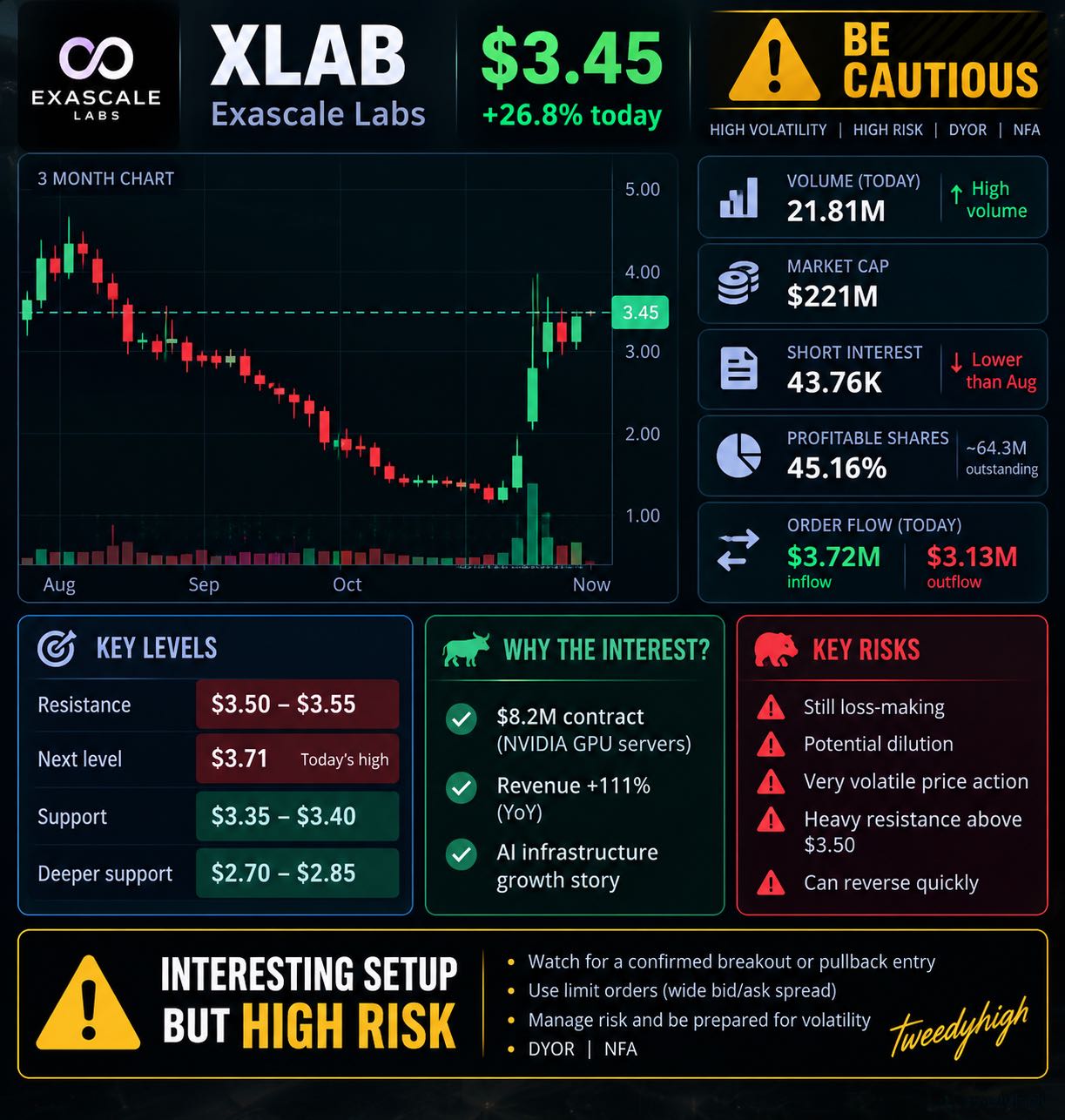 XLAB | +27% Today — Strong Momentum, But Be Careful! ⚠️