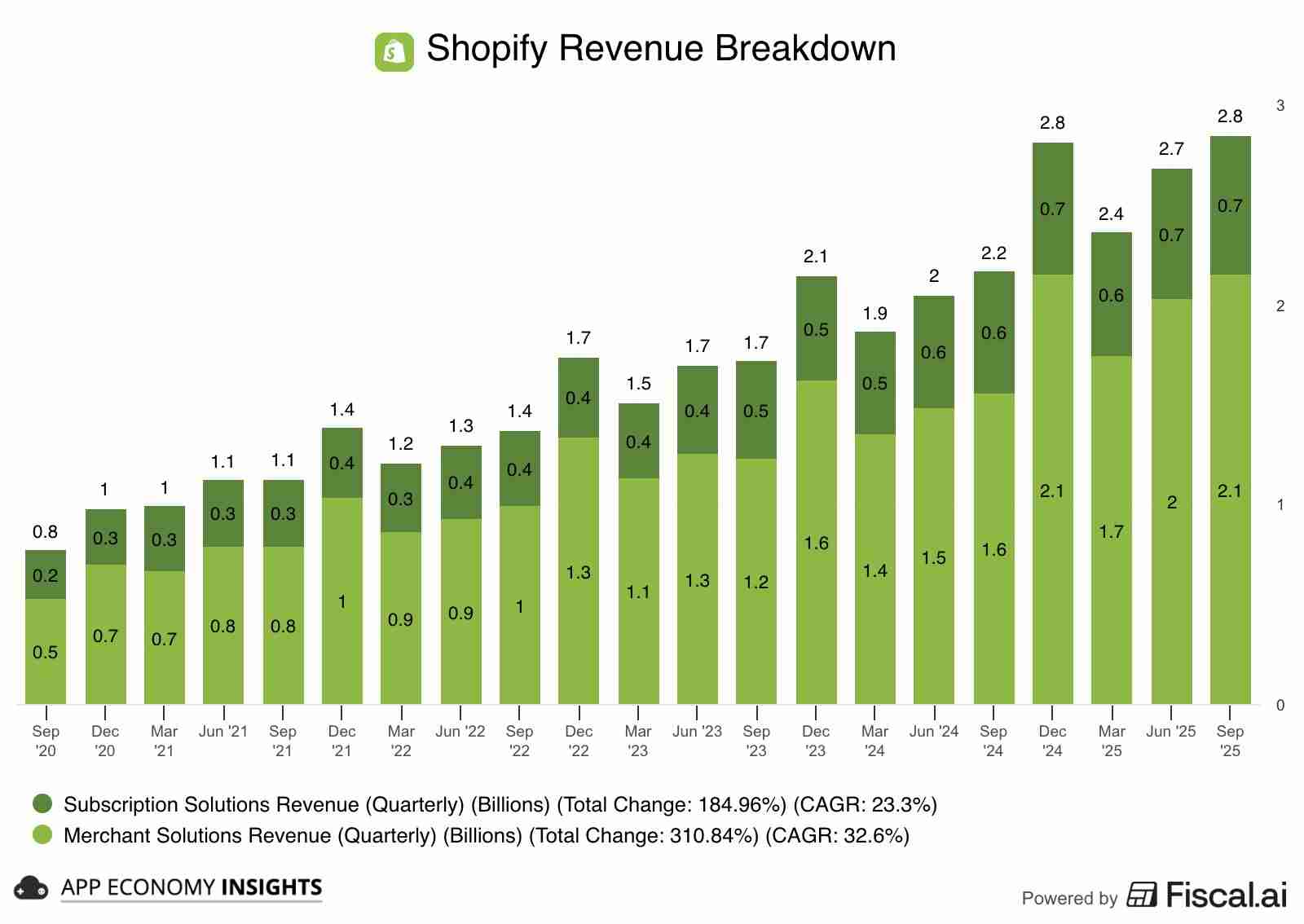 Shopify revenue over the years 📈