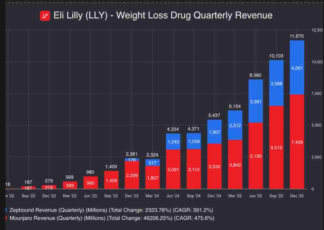 Zepbound revenue coupled with mounjaro revenue