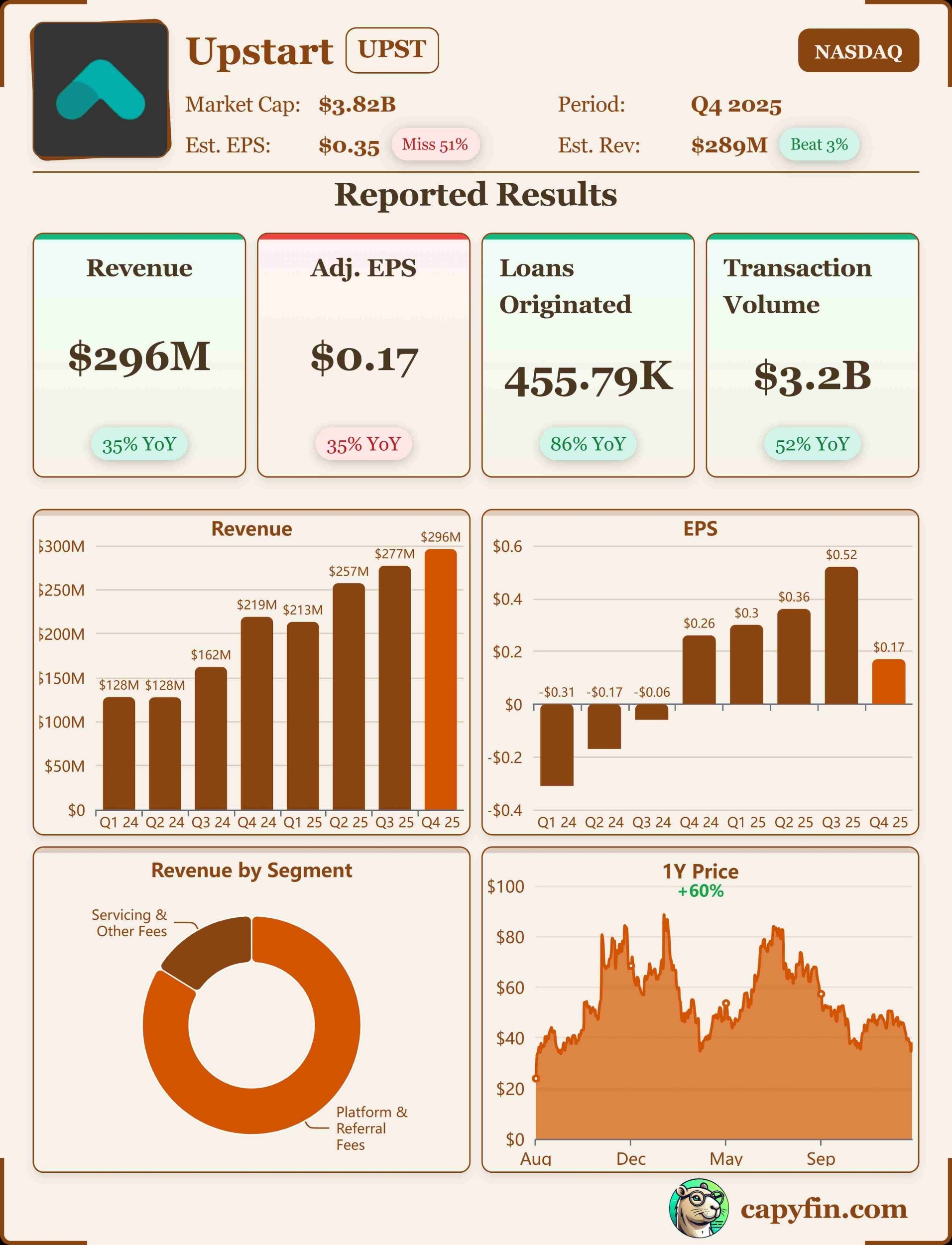 Upstart Q4'25 earnings 📊