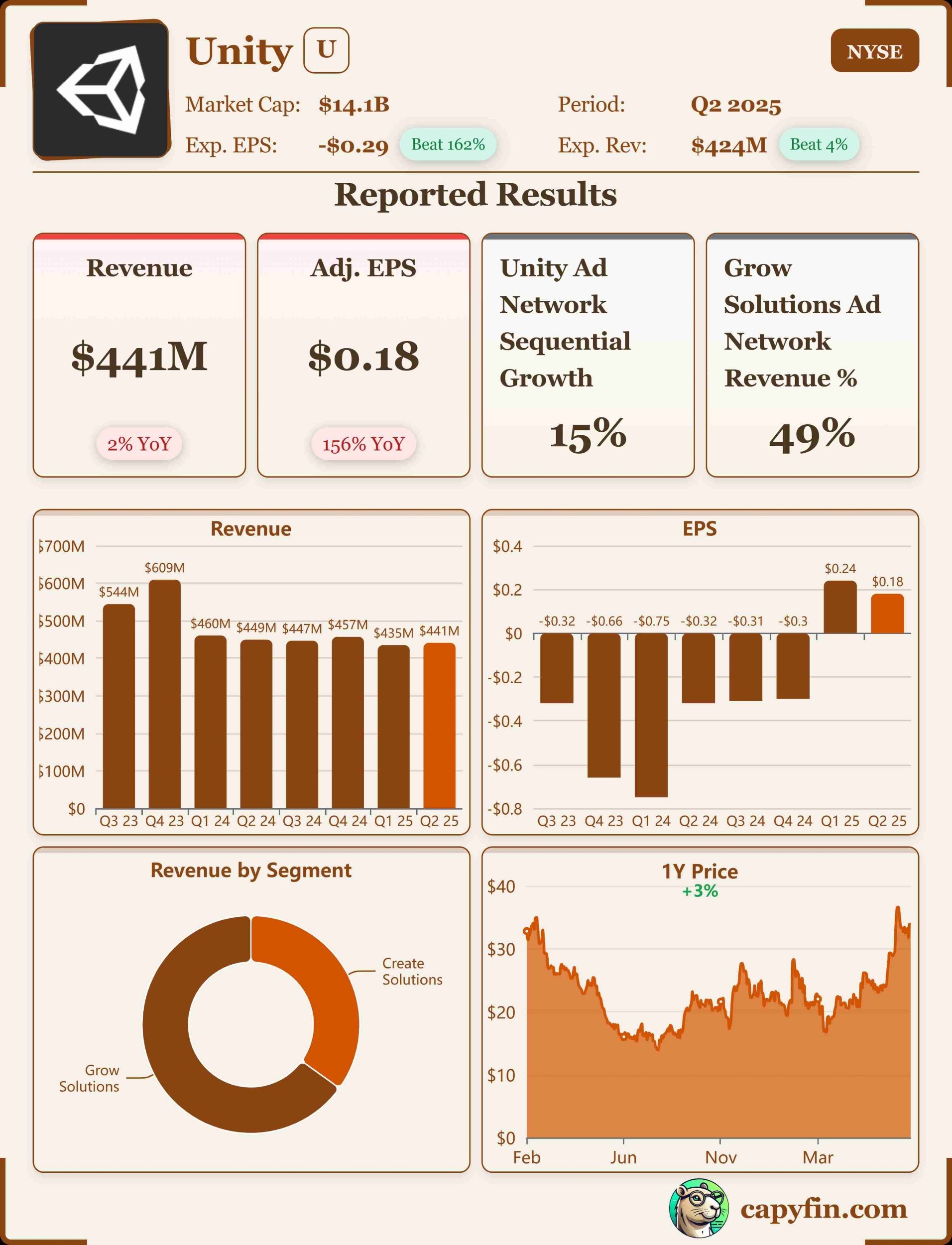 Uniti software Q2 2025 earnings 📊