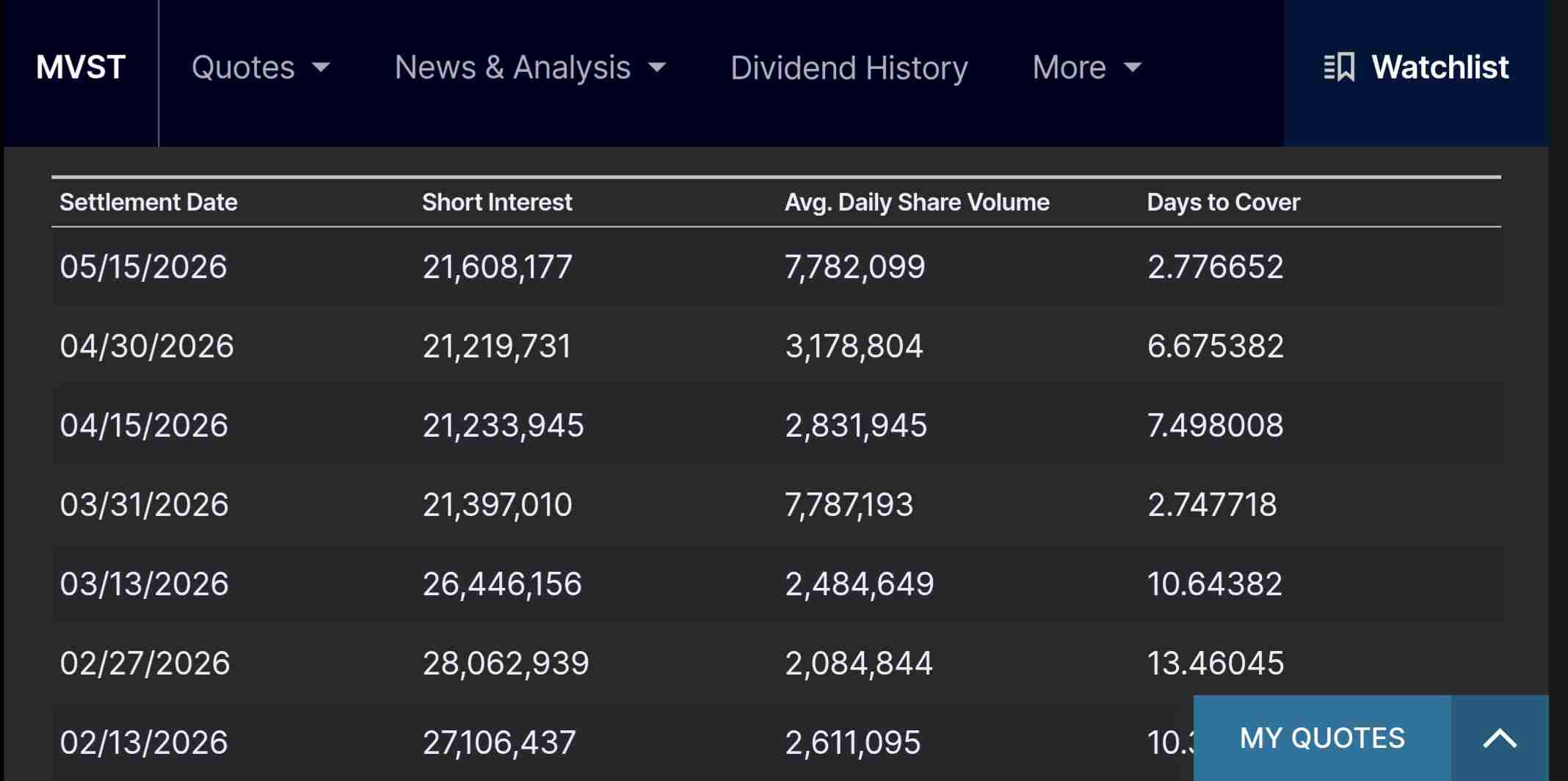 Short interest