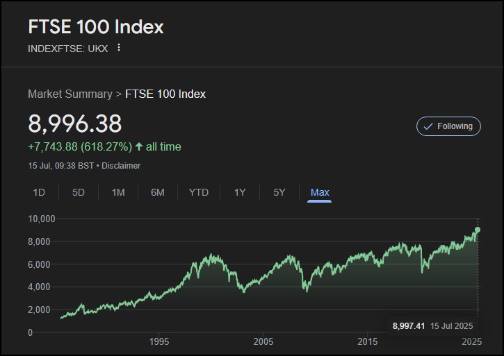 The FTSE100 is also at all time highs!
