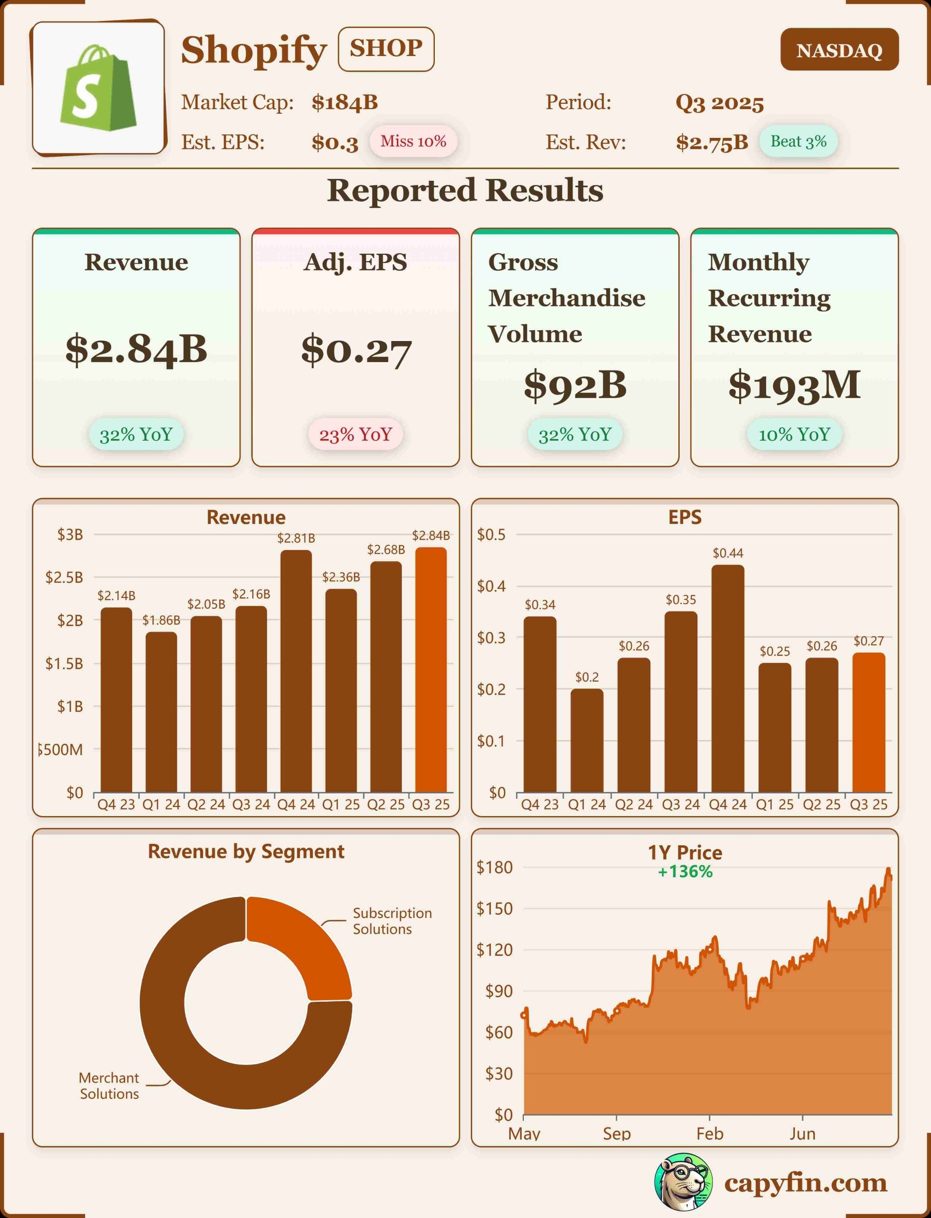 Shopify Q3 2025 earnings 📊