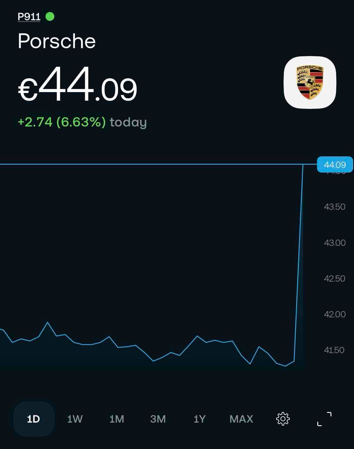 Porsche jumped +6.6% intraday