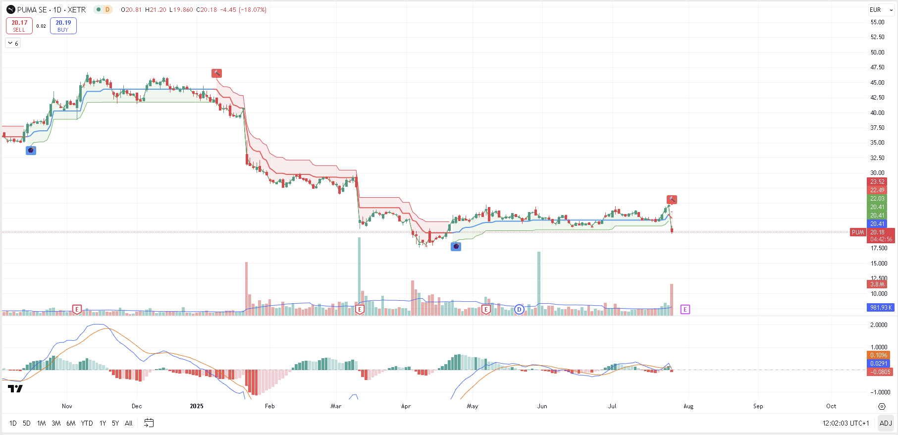 📊 Puma SE (PUM.DE) – Earnings Breakdown After Gap Down