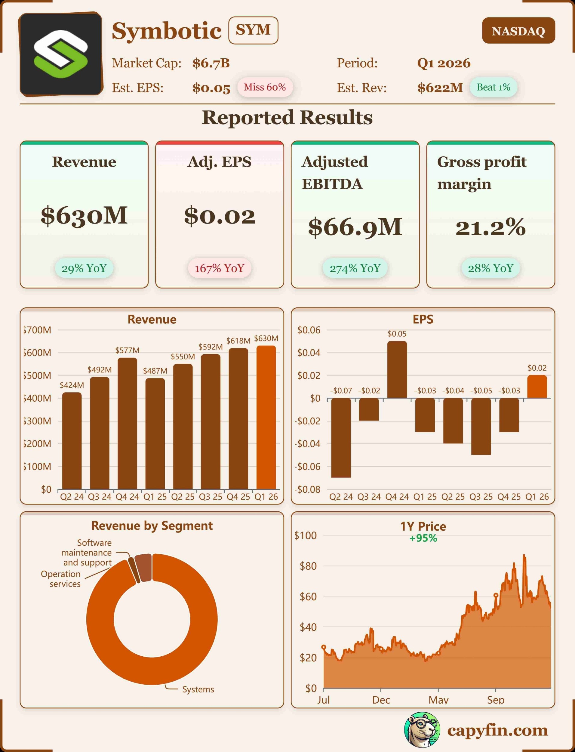 Symbiotic Inc. Q1 2026 earnings 📊