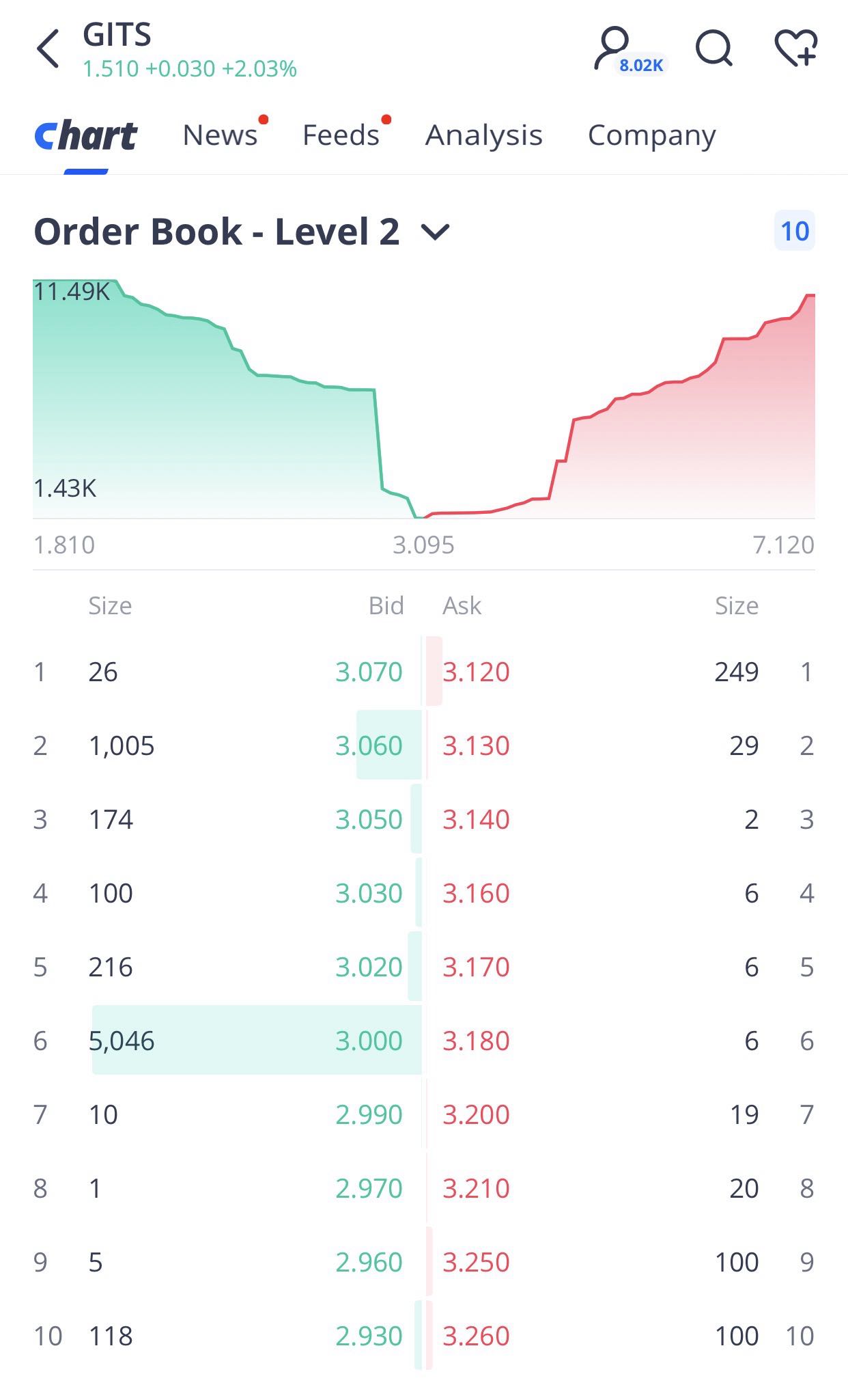order book