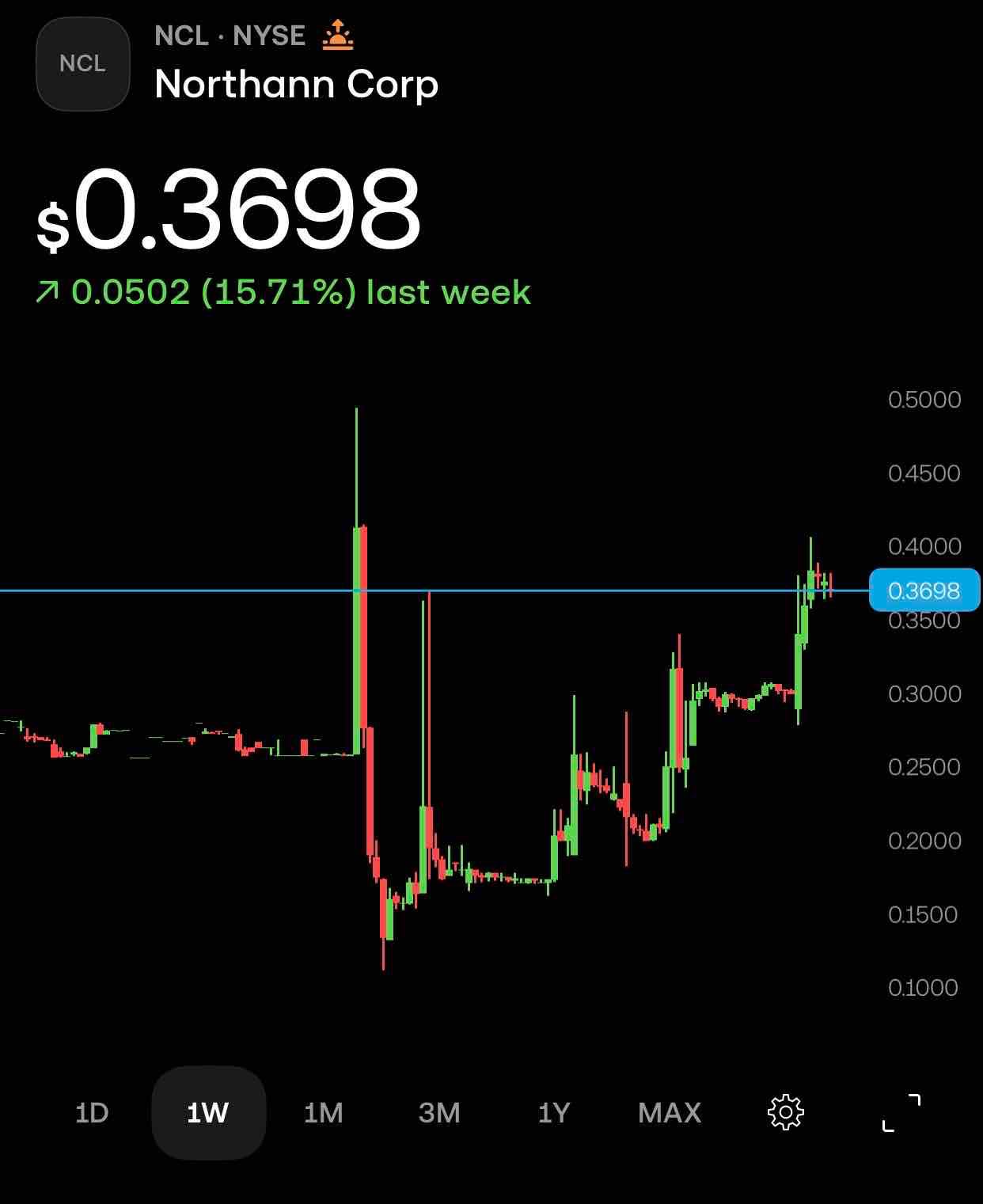 sold my shares.