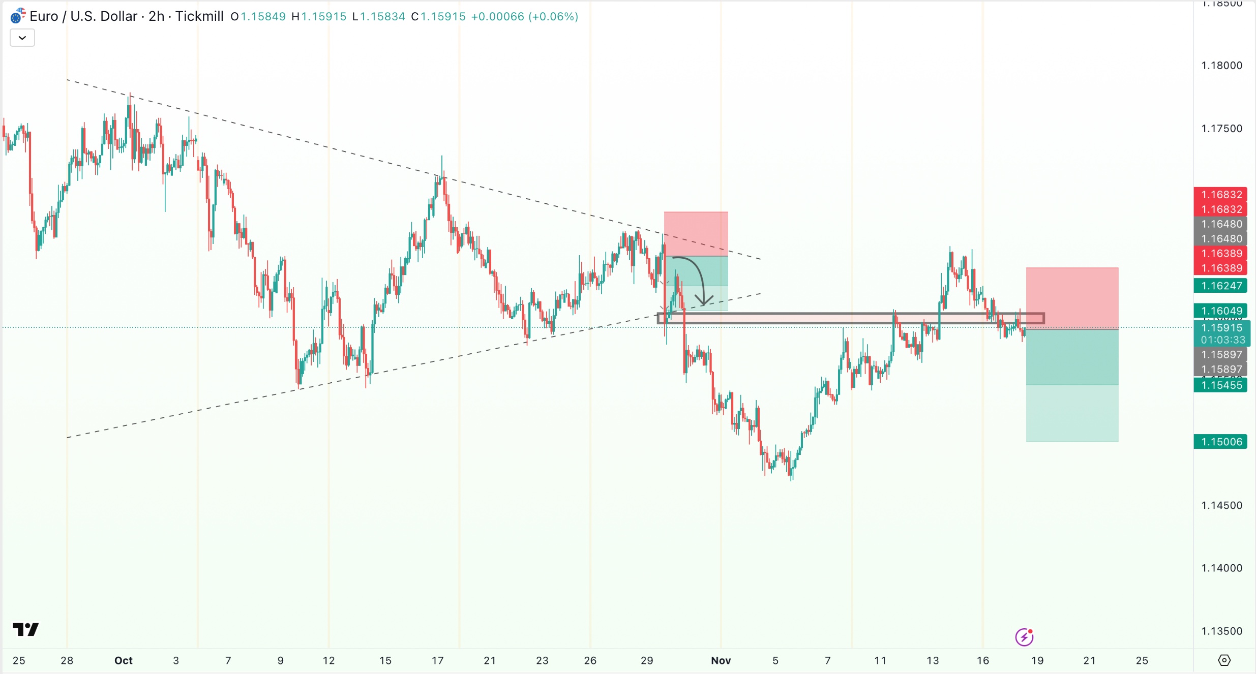 📉 EUR/USD – Sell Setup 📉