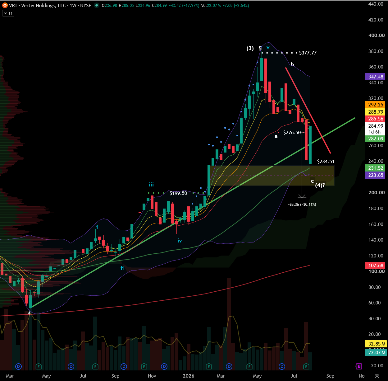 $VRT TA