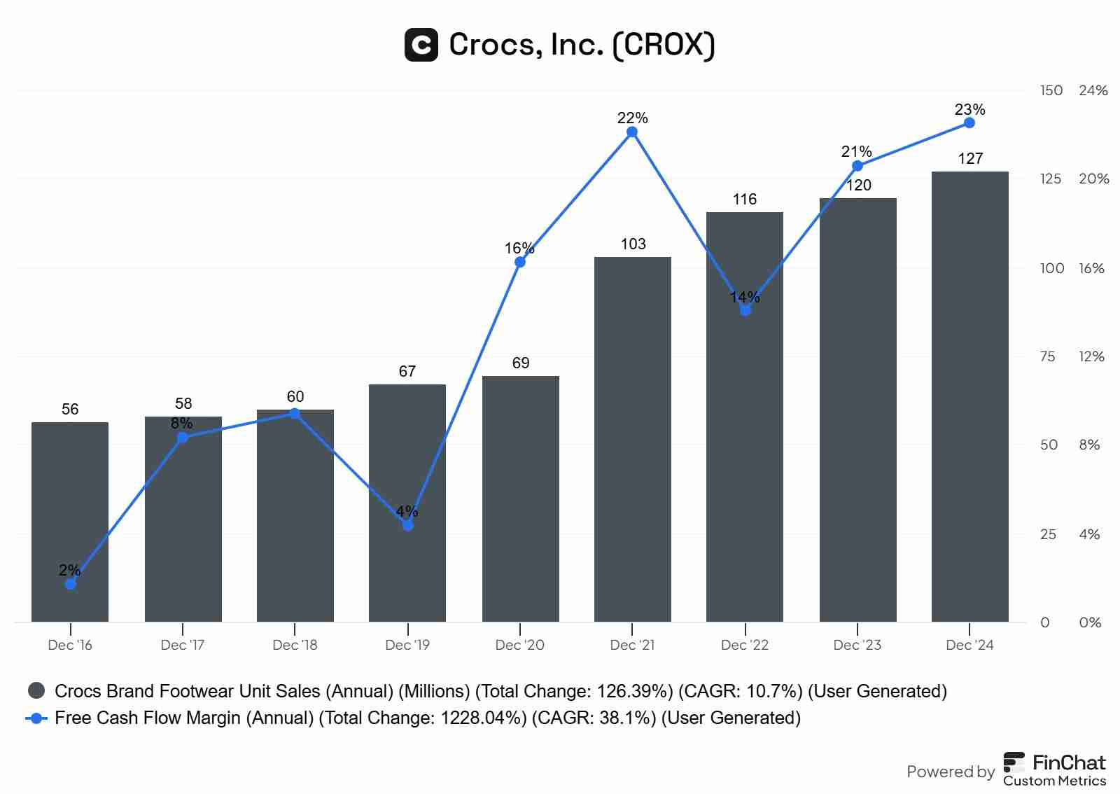 In 2024, Crocs sold 127M pairs and earned 22% of pure cashflow on every single one.  Very impressive. $CROX