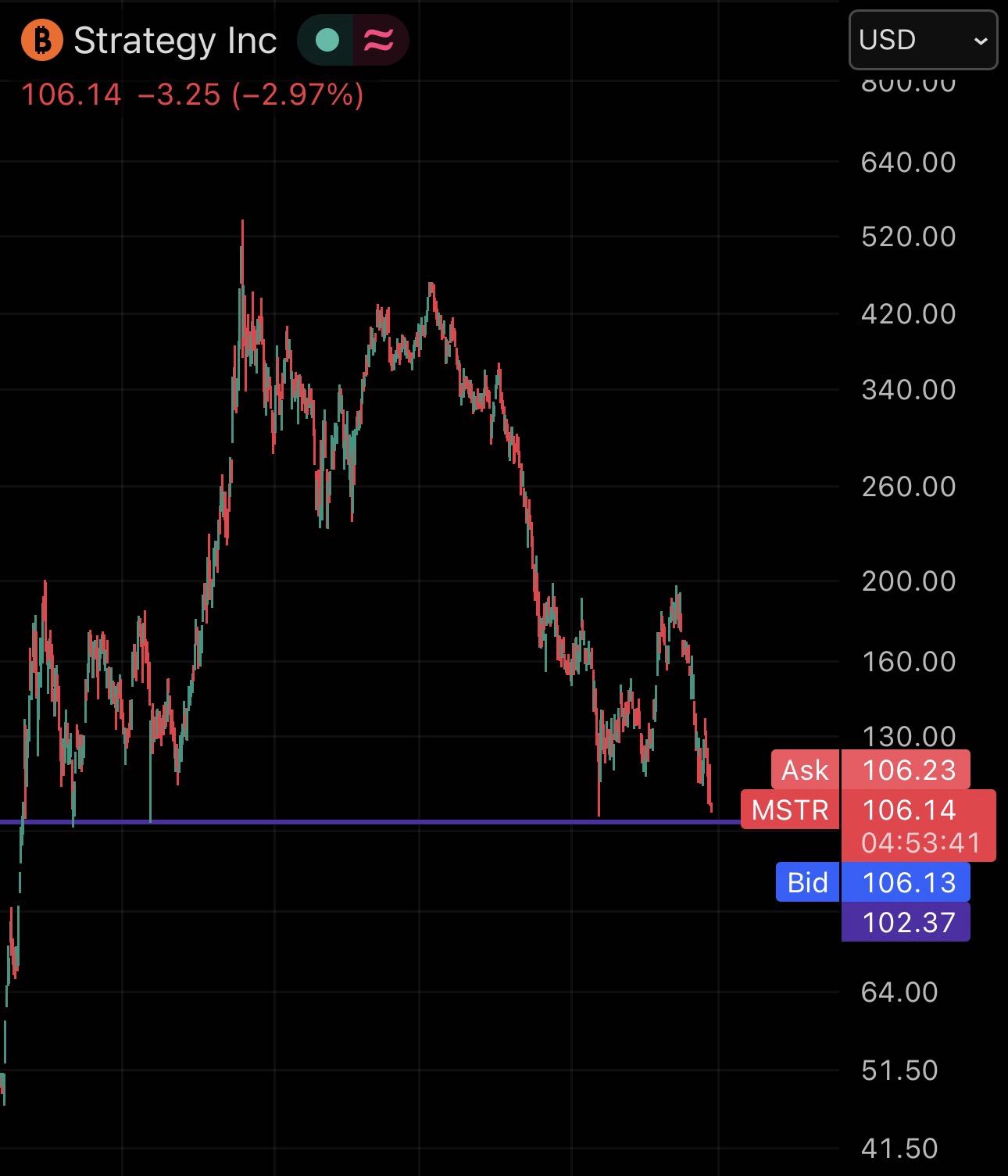 Will we see sub 100 this week?