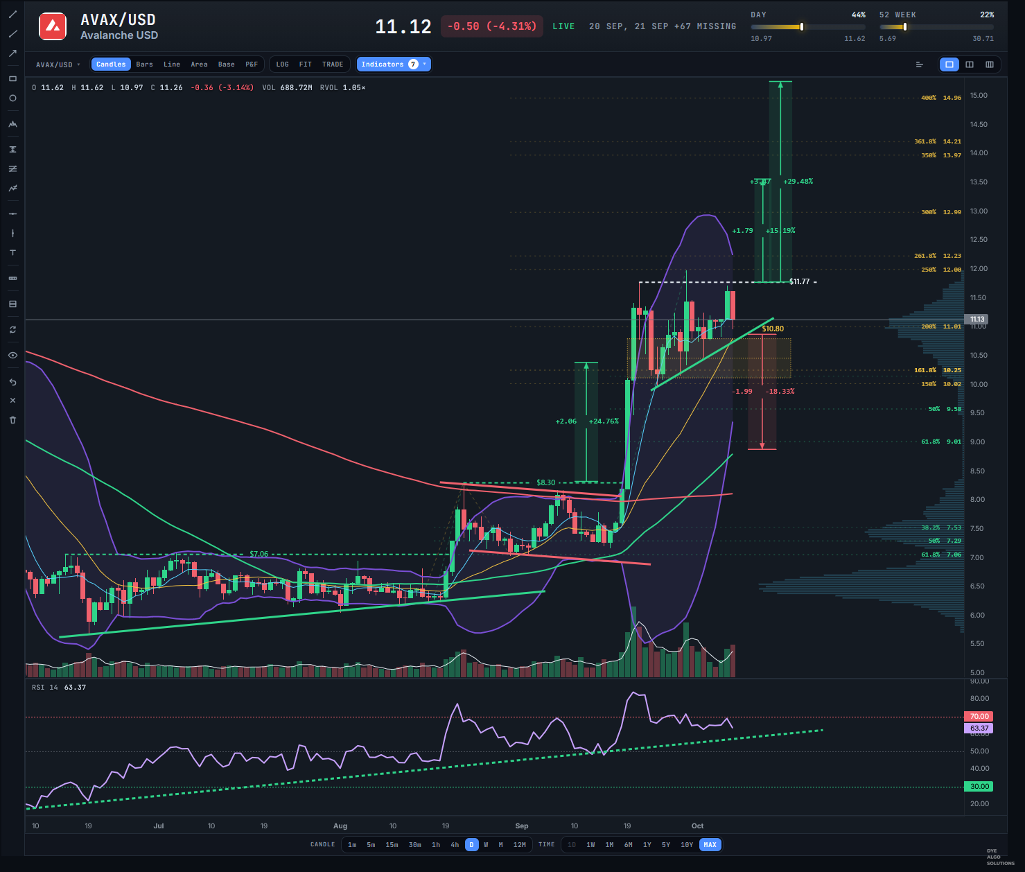 $AVAX TA