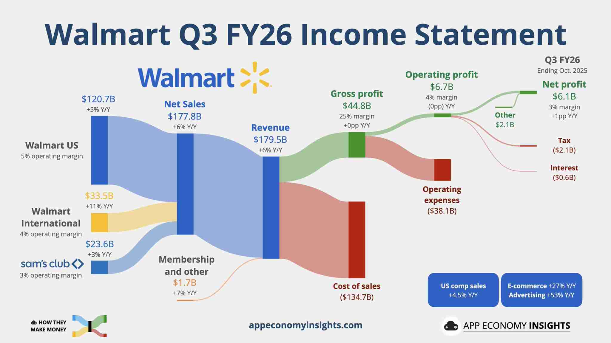 Walmart earnings visualisation 📊
