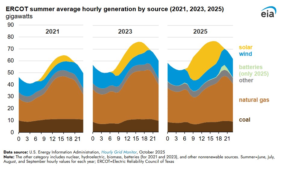 In Texas, Solar, Wind and Batteries are increasingly being relied on to produce daily energy as demand increases.
