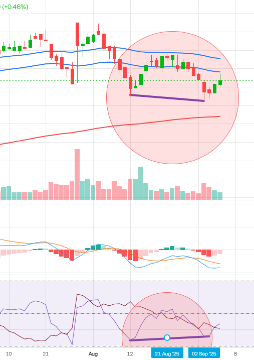 Bullish divergency?