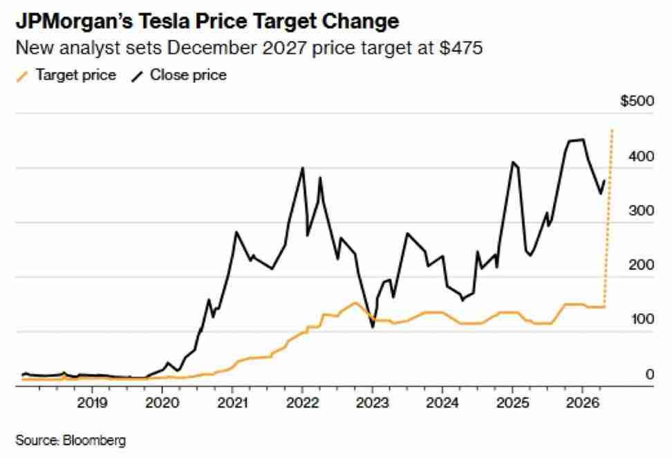 JP Morgan finally catches up with Teslas share price.
