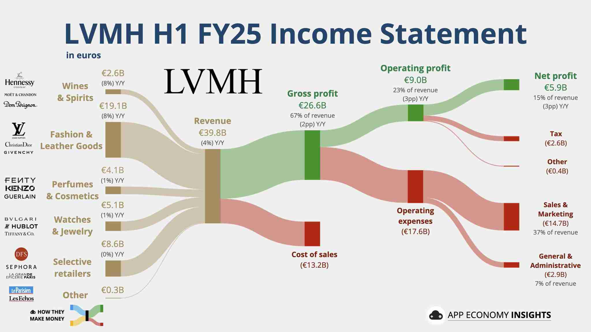 LVHM earnings visualisation📊