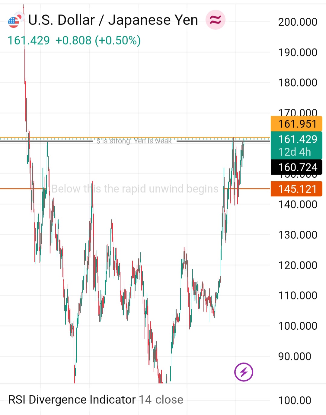 Usd/yen