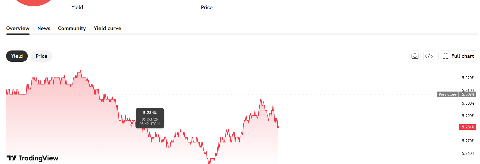 yields still elvated but lower then yesterday
