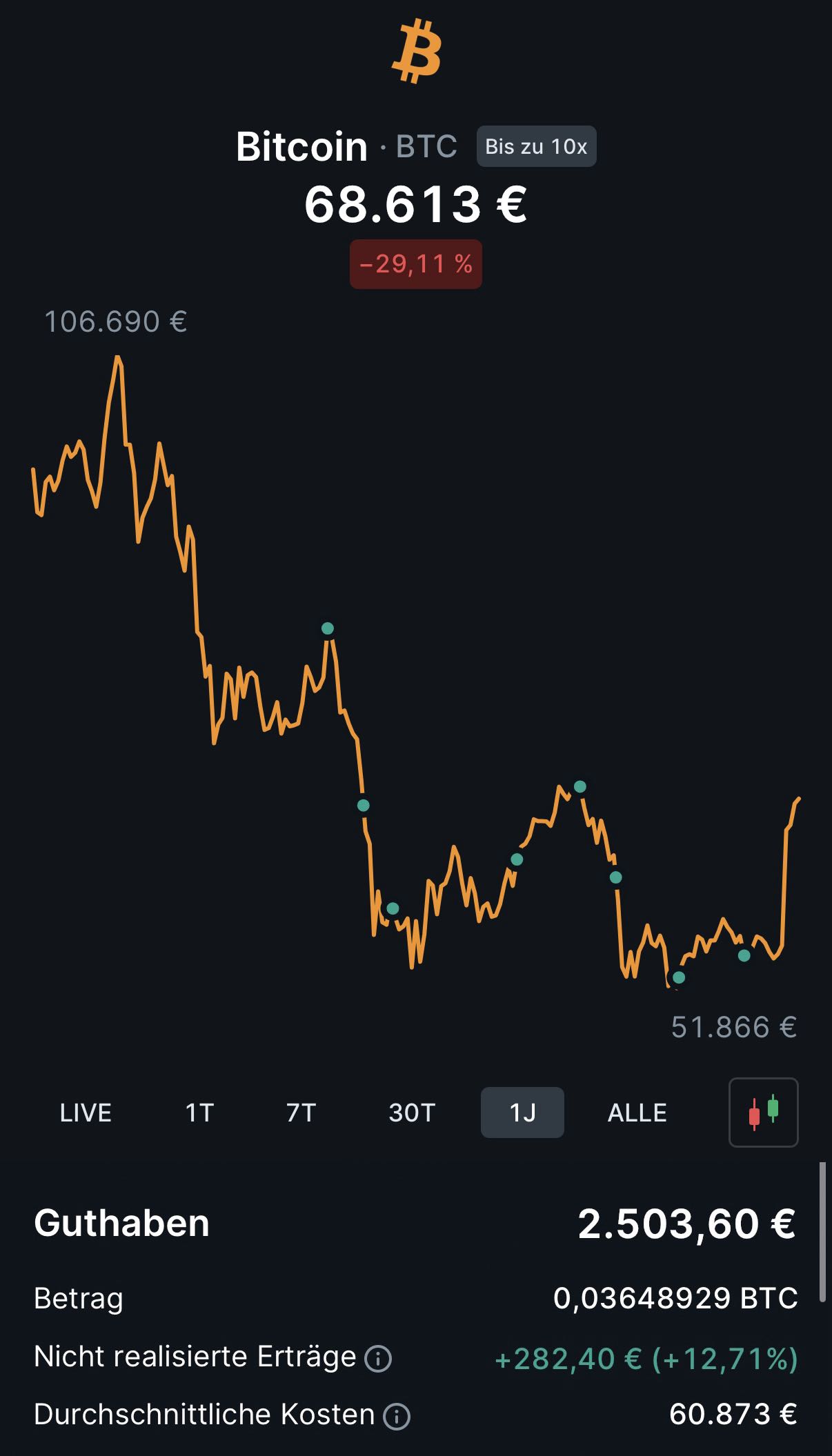 Reached €2,500.- worth of BTC