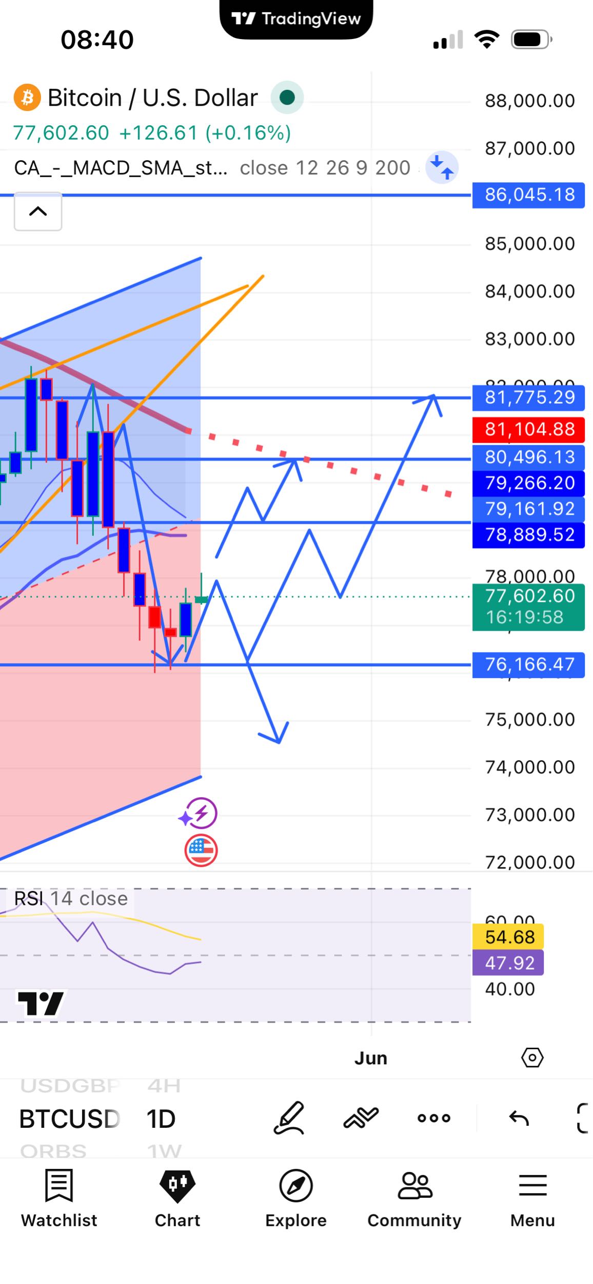 BTC tracking
