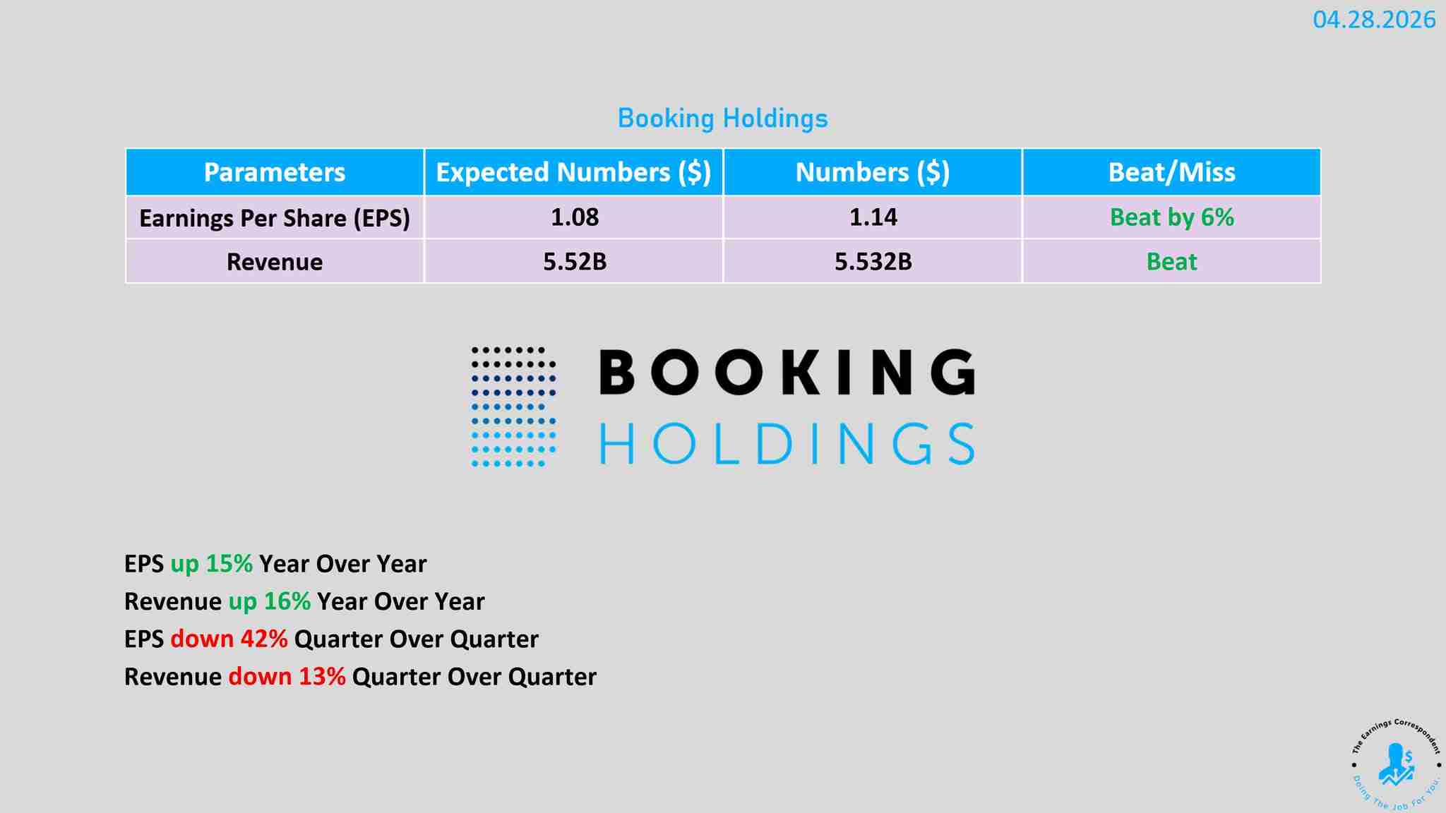 Booking Holdings earnings released
