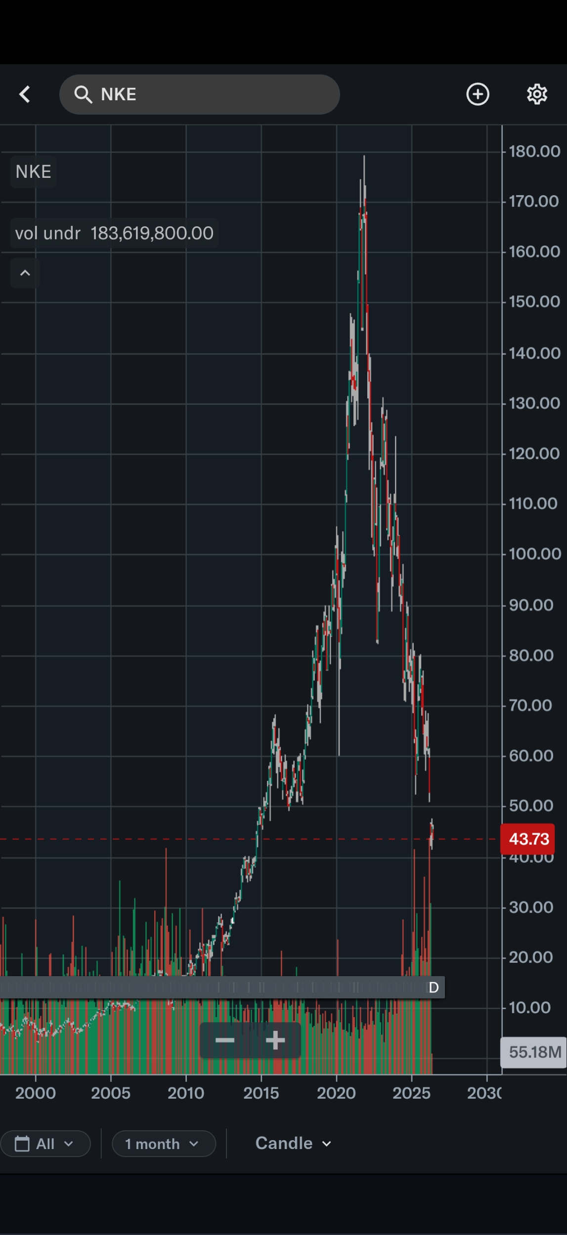 14 years low
