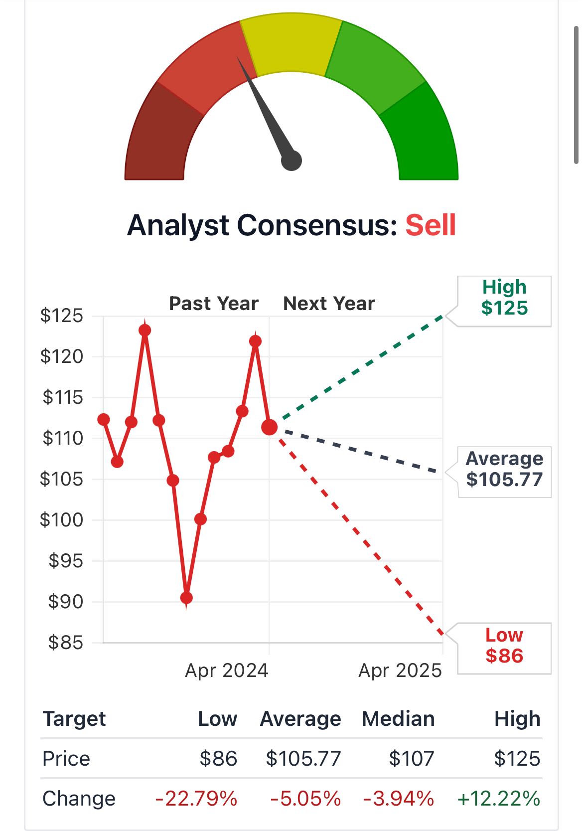 Stock Price Forecast • T Rowe Price Group $TROW