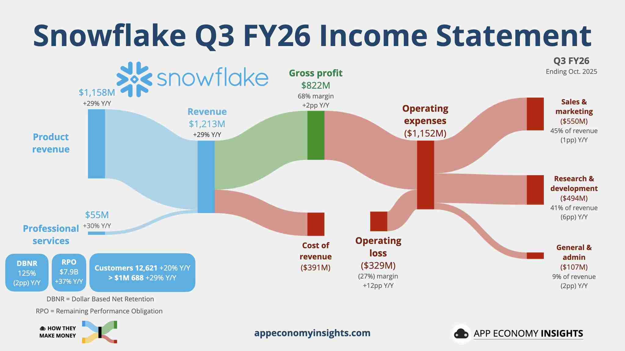 Snowflake earnings visualisation 📊